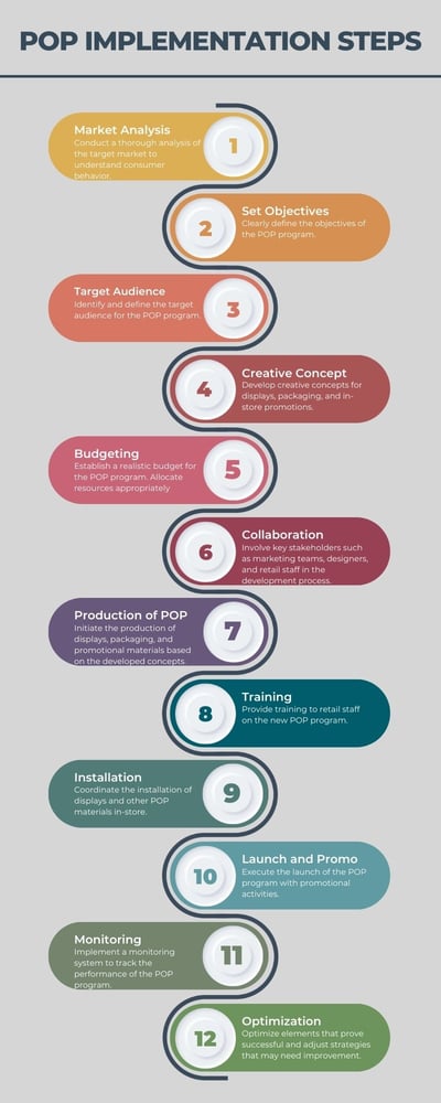 Implementation Steps POP